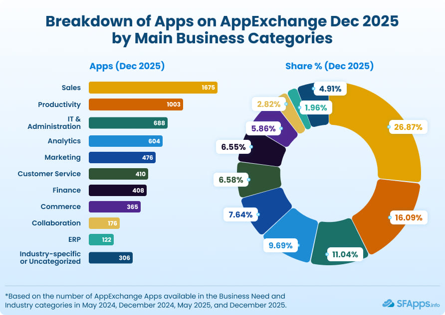 Breakdown of Apps on AppExchange Dec 2025 by Main Business Categories