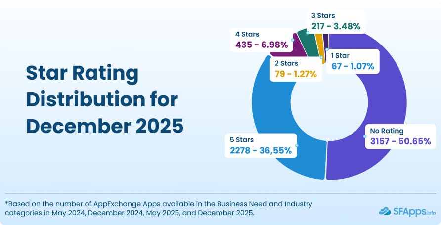 Star Rating Distribution for December 2025