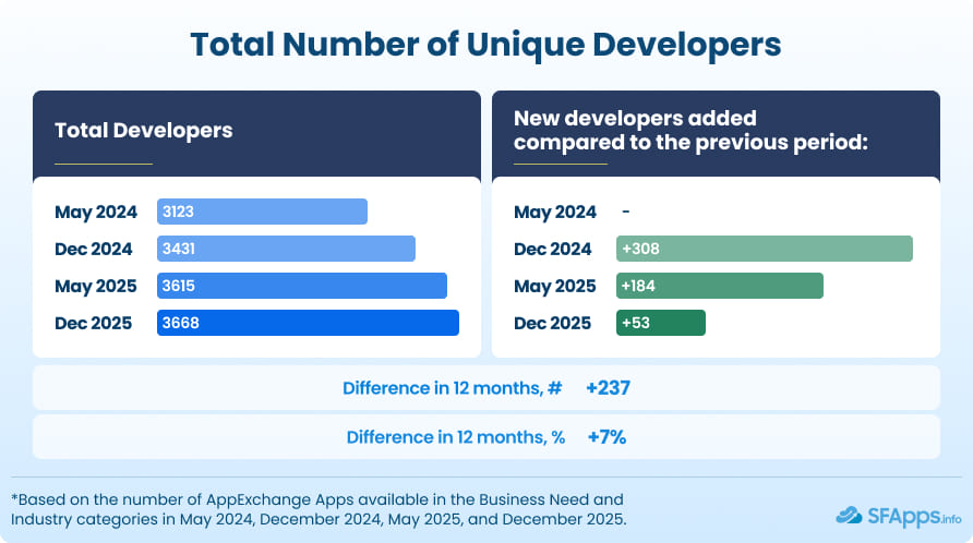 Total Number of Unique Developers