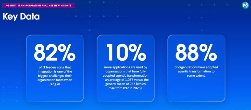 Image source MuleSoft’s 2026 Connectivity Benchmark