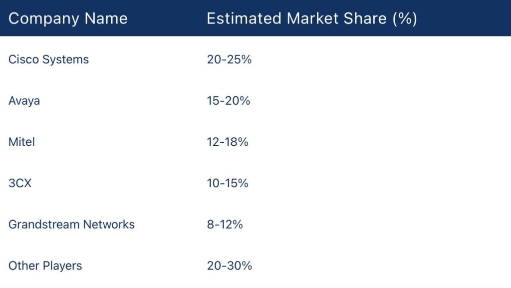 PBX Market Share