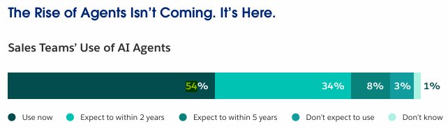 Salesforce’s State of Sales report