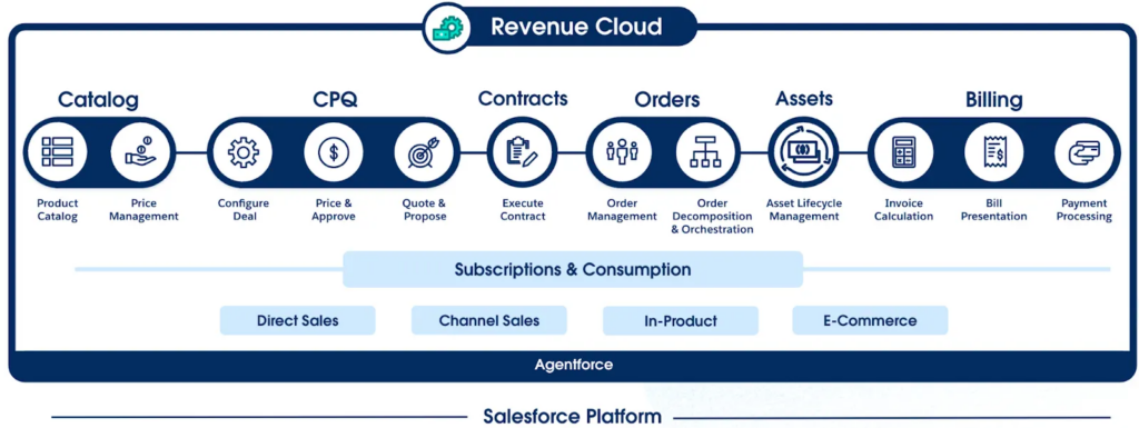 Key pillars of Agentforce Revenue Management