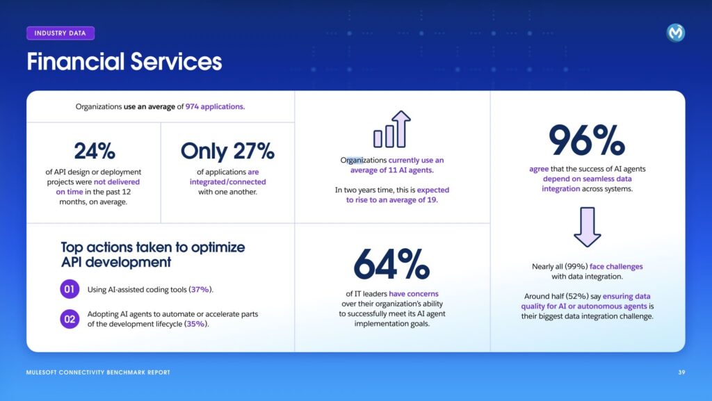 2026 MuleSoft Connectivity Benchmark Report Financial Services