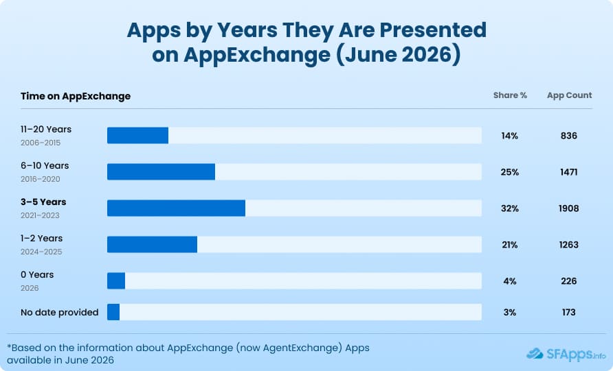 Section 2. IG1. Apps by Years They Are Presented on AppExchange (June 2026)