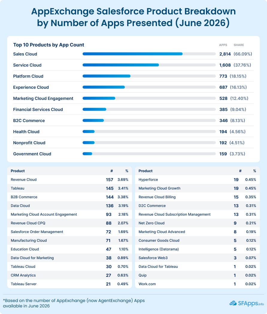 Section 5. IG1. AppExchange Salesforce Product Breakdown by Number of Apps Presented (Ju