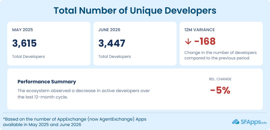Section 6. IG1. Total Number of Unique Developers