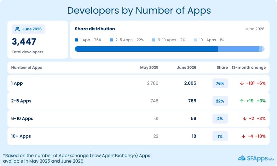 Section 6. IG2. Developers by Number of Apps
