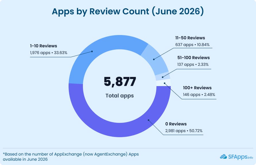 Section 7. IG1. Apps by Review Count (June 2026)