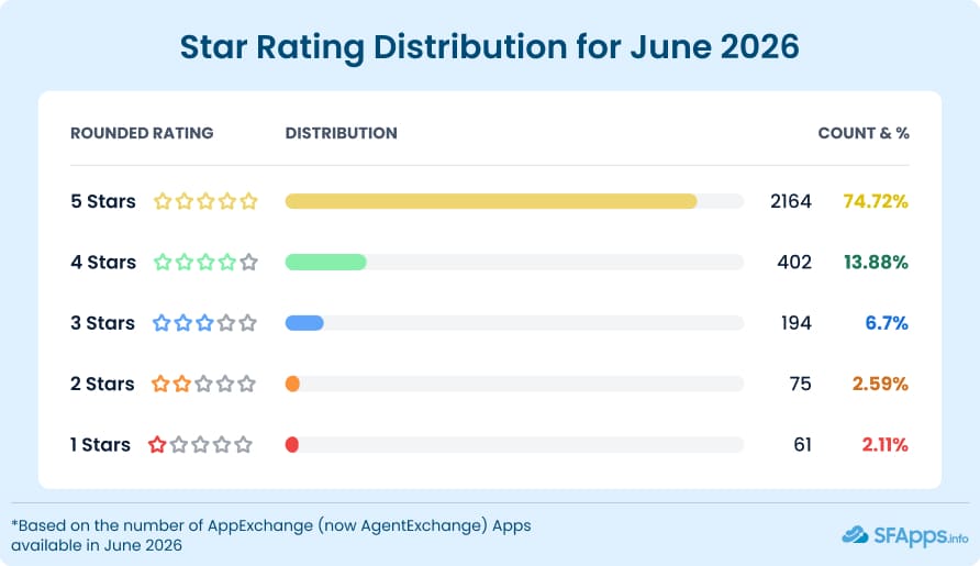 Section 7. IG3. Star Rating Distribution for June 2026