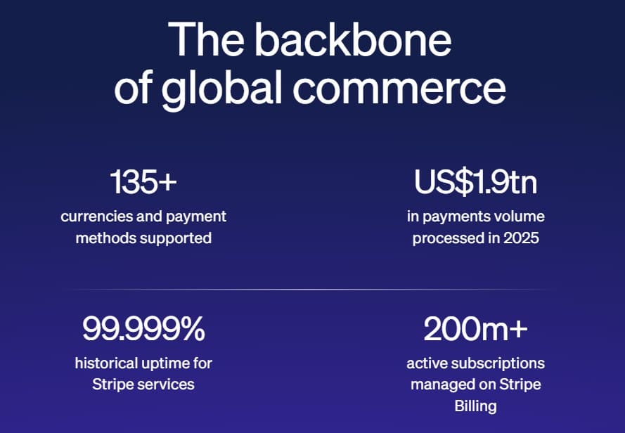 Example of Stripe’s global scale across payments and subscriptions. Image source Strip
