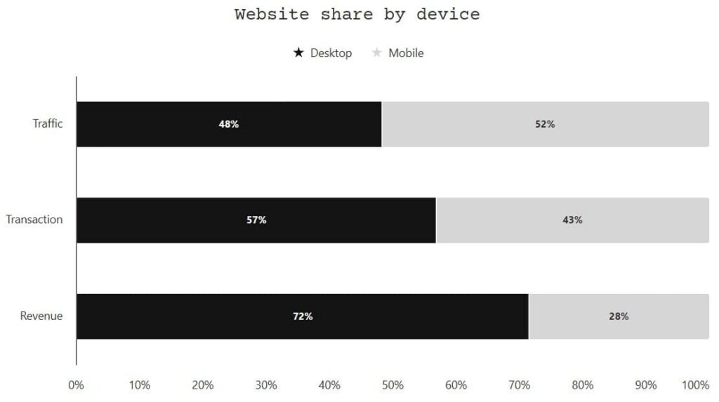 Mobile devices generated 52 of nonprofit website traffic in 2025