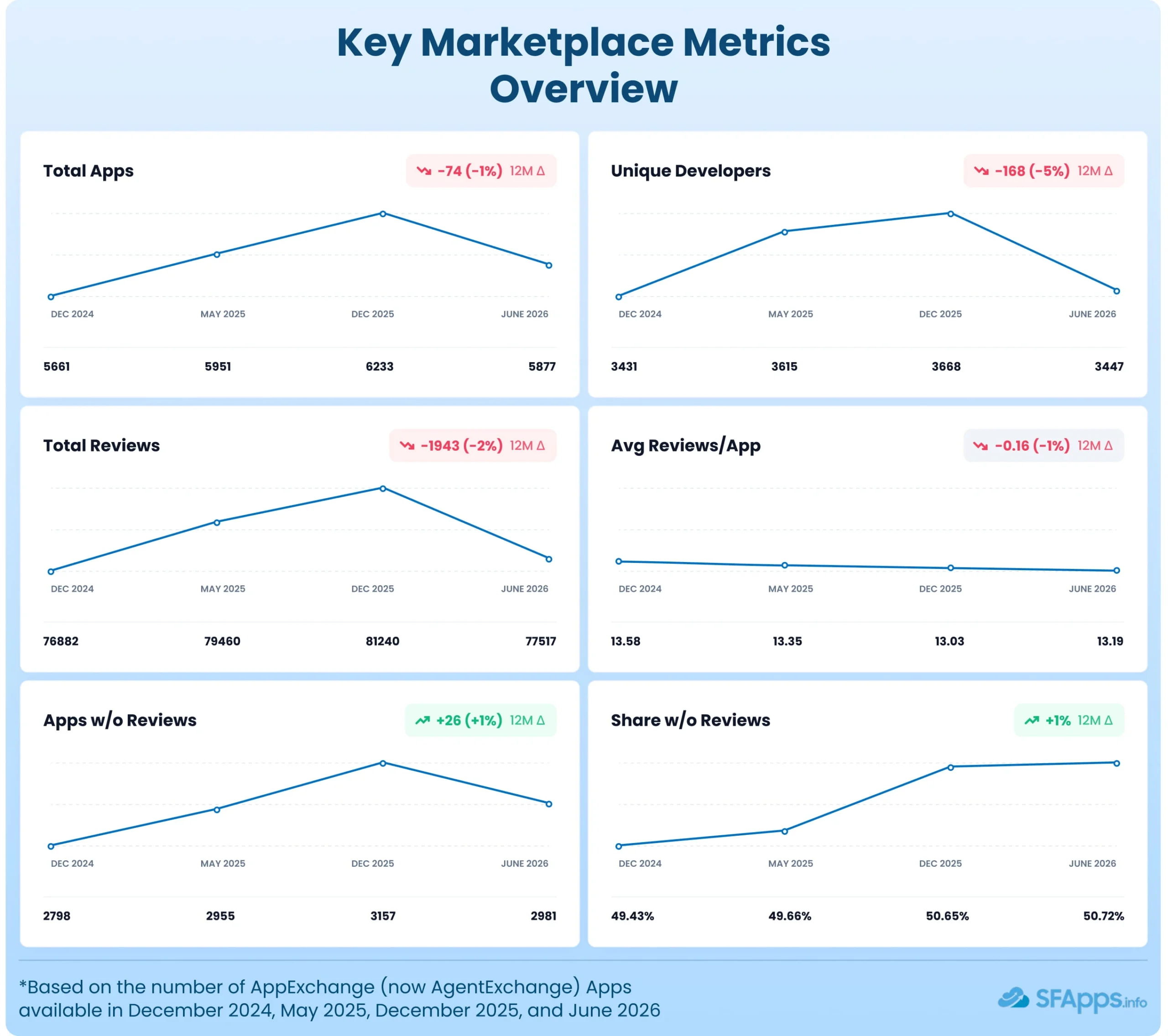 Key Marketplace Metrics Overview: two panels showing trends for Total Apps and Unique Developers with yearly values.