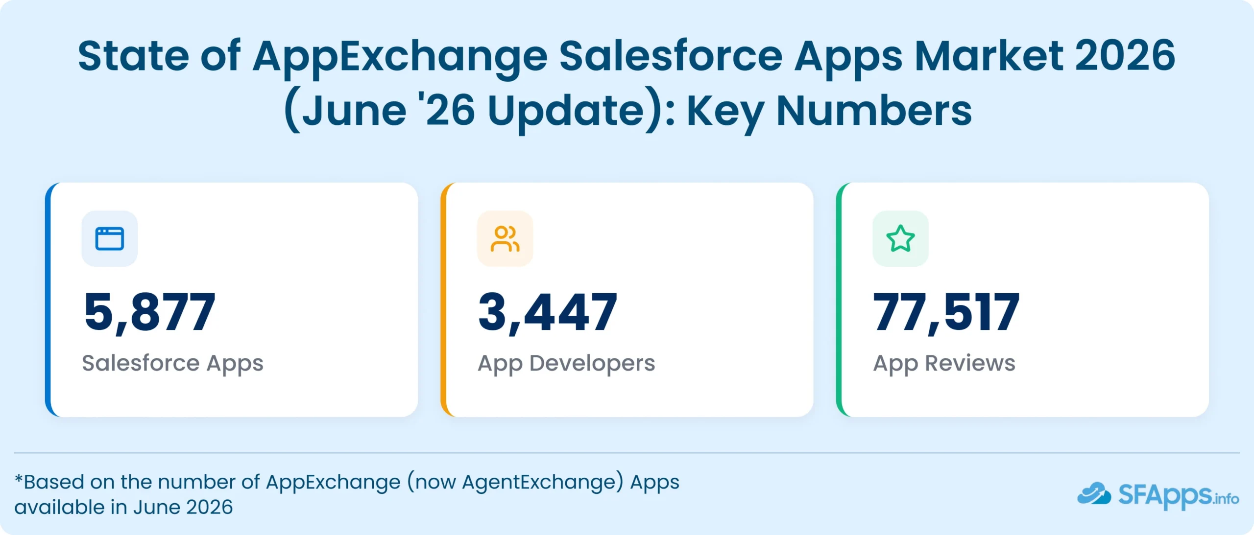 Infographic: Salesforce AppExchange market key numbers for June 2026—5,877 Salesforce Apps, 3,447 App Developers, 77,517 App Reviews.