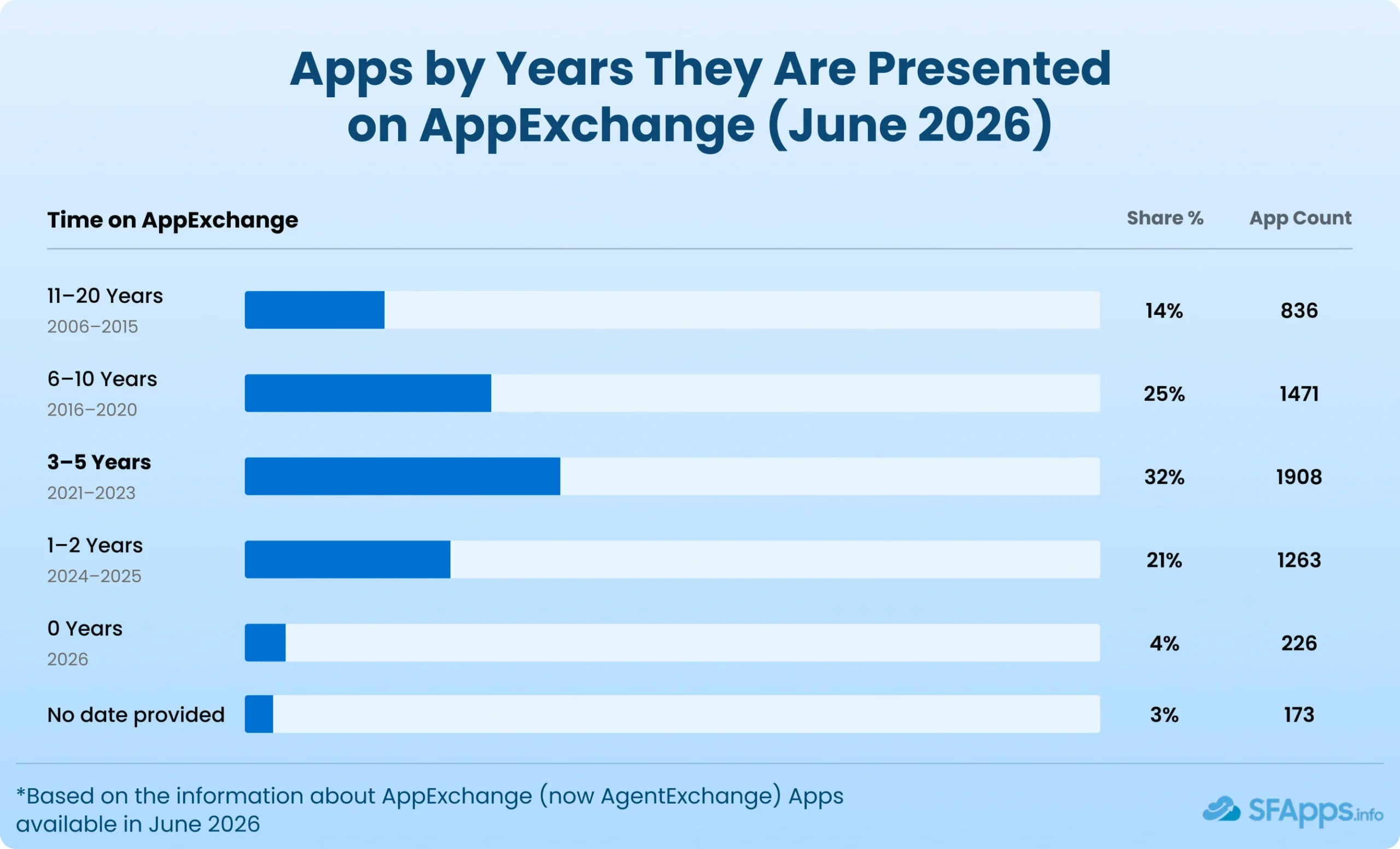 Infographic: Apps by years presented on AppExchange (June 2026) showing horizontal bars, share percentages, and app counts by age range in a blue gradient background.
