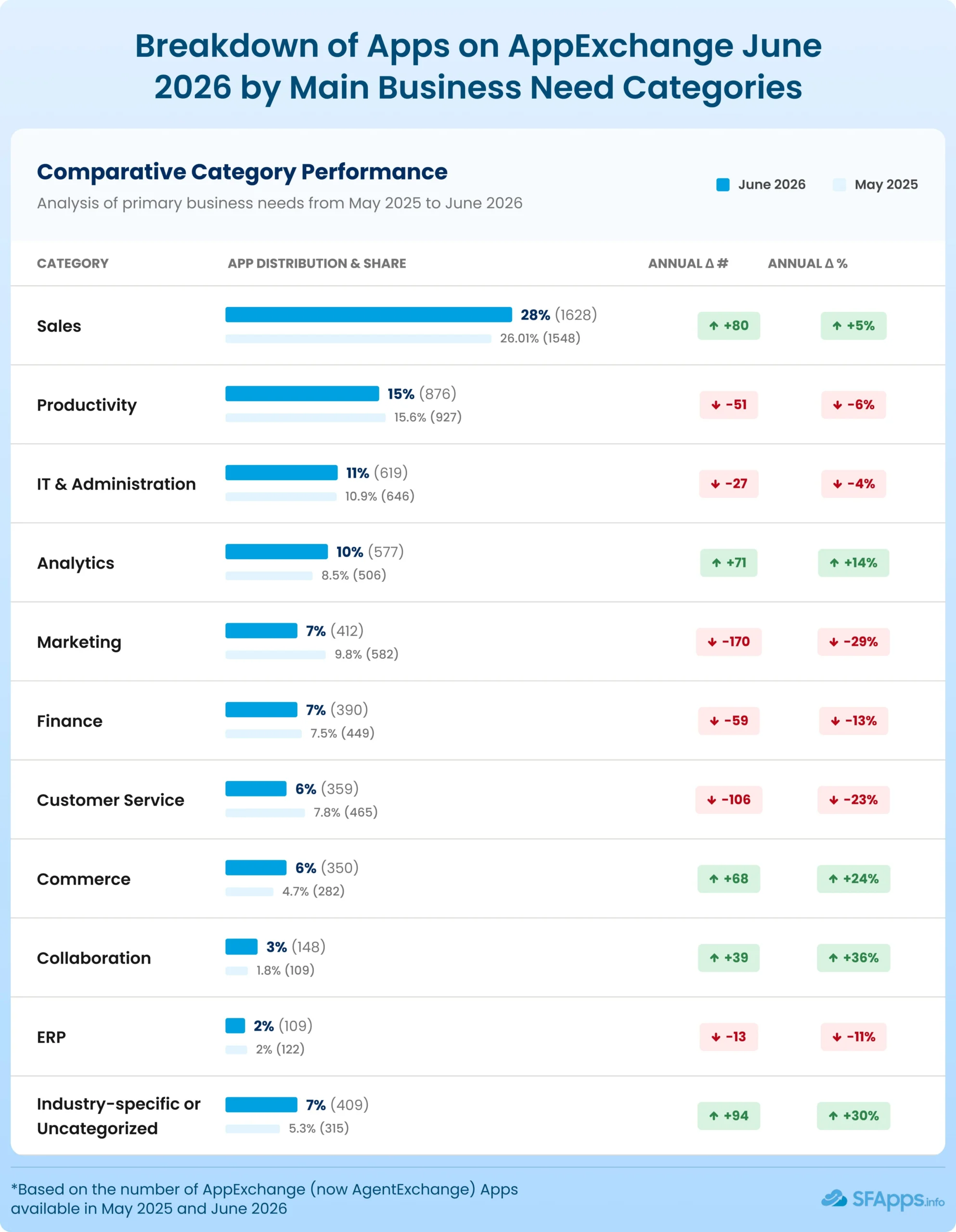 Infographic showing AppExchange June 2026 category breakdown vs May 2025 with blue bars and percentage values.