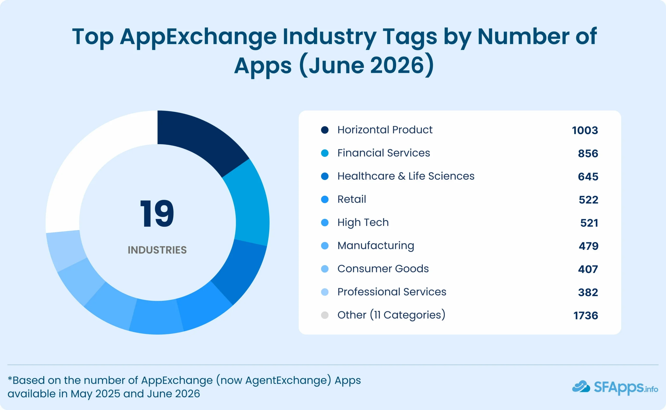 Infographic showing Top AppExchange Industry Tags by Number of Apps (June 2026): a donut chart with 19 industries on the left and a right-side list of industries with app counts (e.g., Horizontal Product 1003, Financial Services 856, Healthcare & Life Sciences 645).